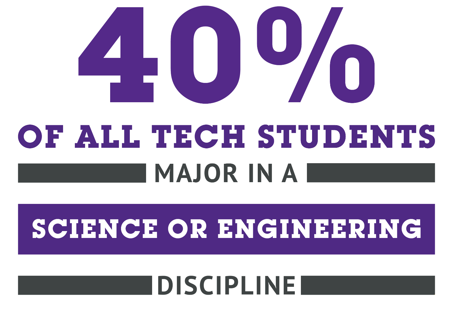 40% of all Tech students major in a science or engineering discipline