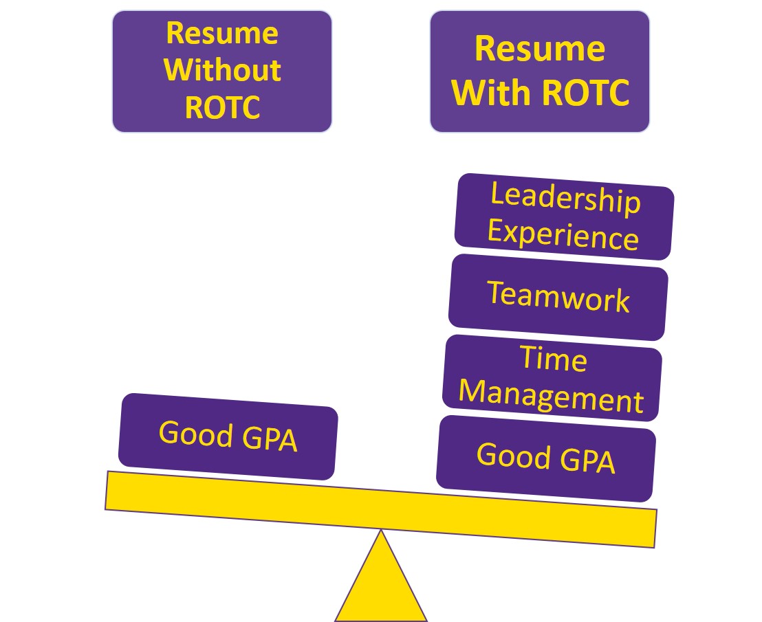 Resume with ROTC means leadership experience, teamwork, time management, good gpa; resume without ROTC means just a good GPA.