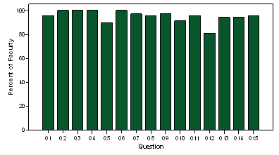 graph of the face validity of each CAT question