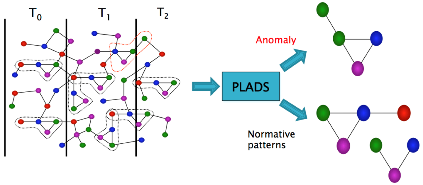 Graph-Based Anomaly Detection