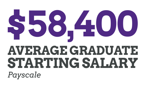 $58,400 Average Graduate Startiong Salary - U.S. News & World Report