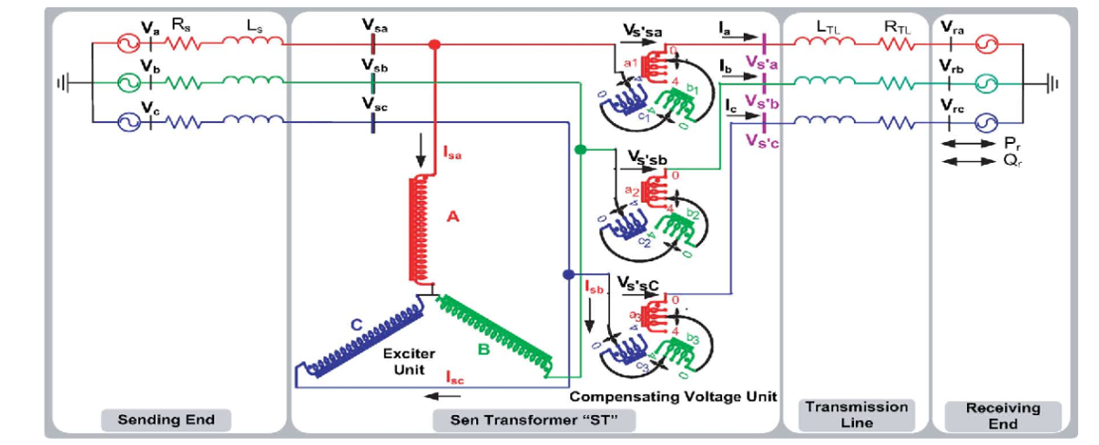Fig. 1:  Schematic of the electrical network and the Sen Transformer (ST).