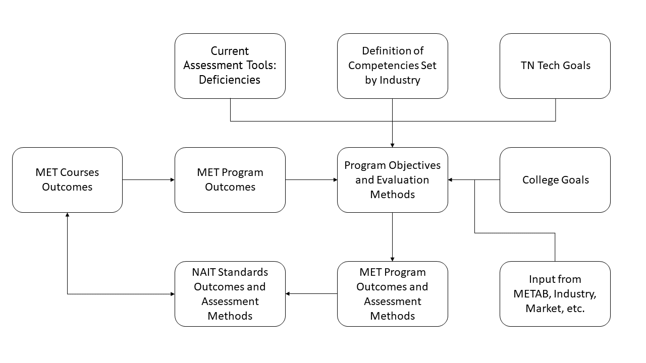 Figure 1 - ET Program Assessment Dynamics used by the Department of Manufacturing and Industrial Technology