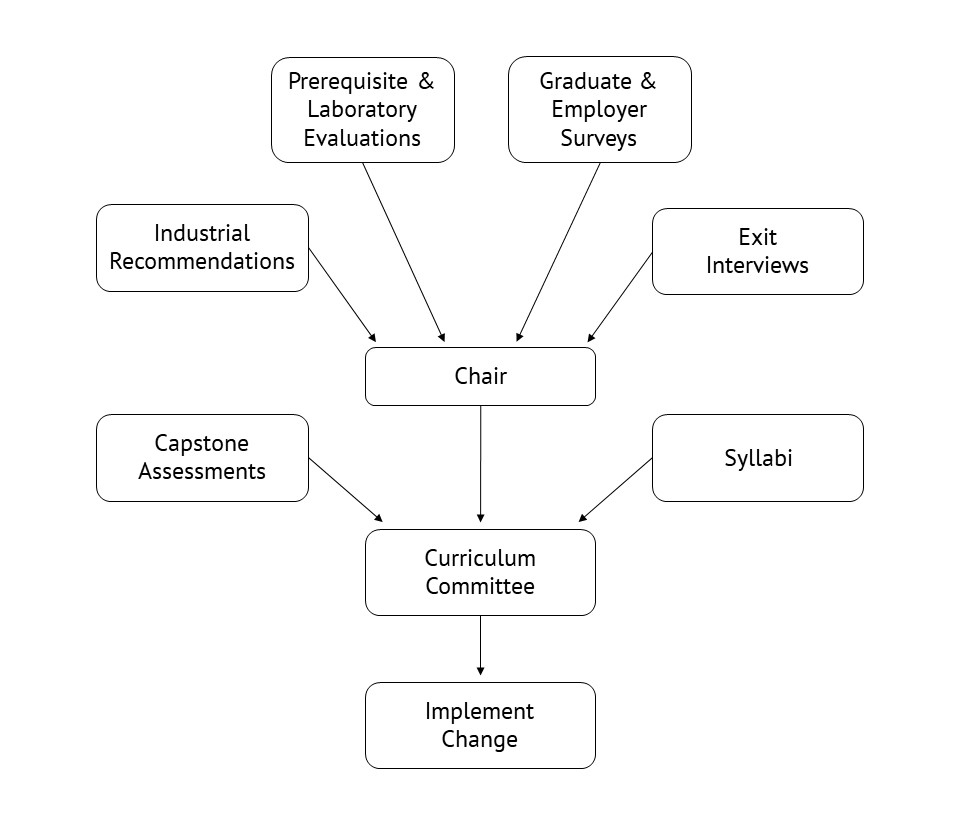 Figure 2 Procedures and responsibilities of using assessment results for continuous improvement