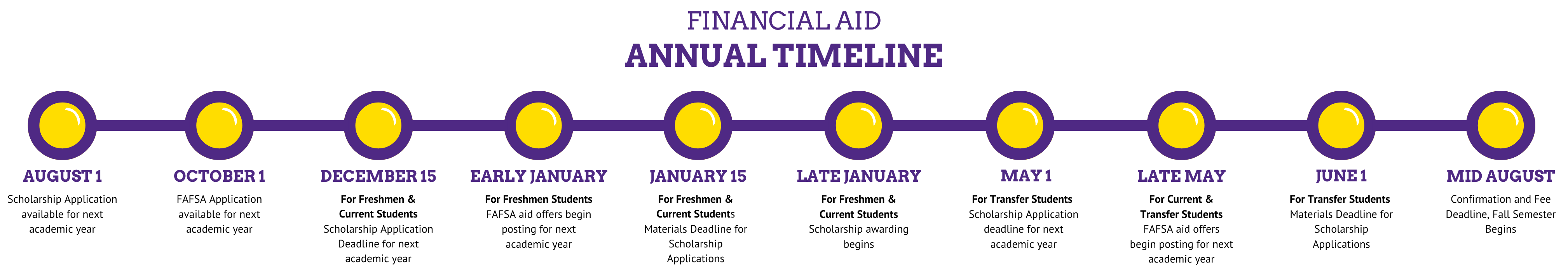 Aug 1: Scholarship Application Available Oct 1: FAFSA available Dec 15: Scholarship App Deadline Jan: Freshman FAFSA aid posts  Jan 15: Materials Deadline for Scholarships App Late Jan: Scholarship Awarding begins May 1: Transfer Scholarship App Deadline Late May: FAFSA aid posts for transfers and current students June 1: Transfer Materials Deadline for Scholarship App Mid Aug: Fall Semester begins, confirmation deadline