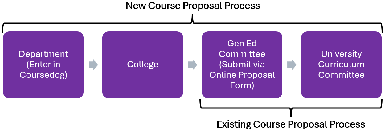 Course Processes Flight Foundations - Course Proposal Information