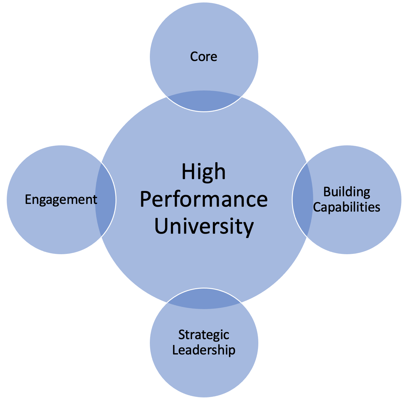 High Performance University Graphic