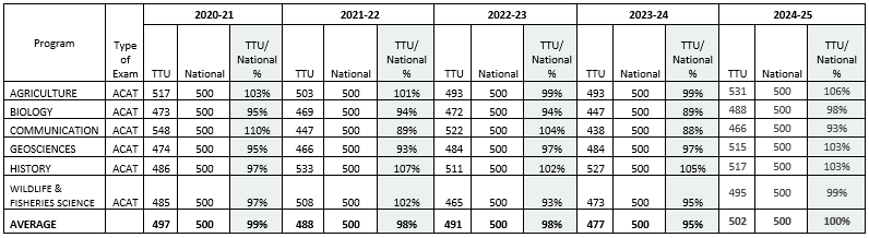 Table of ACAT Major Field Test Results 2020-2025