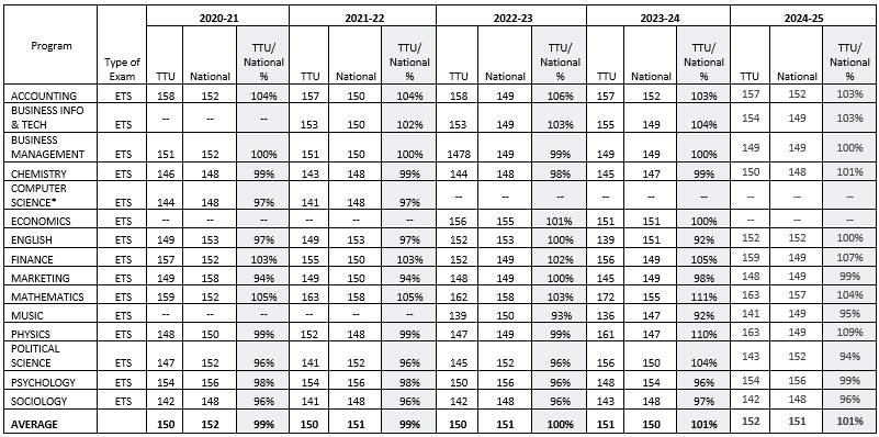 Table showing ETS Major Field Test results from 2020 to 2025