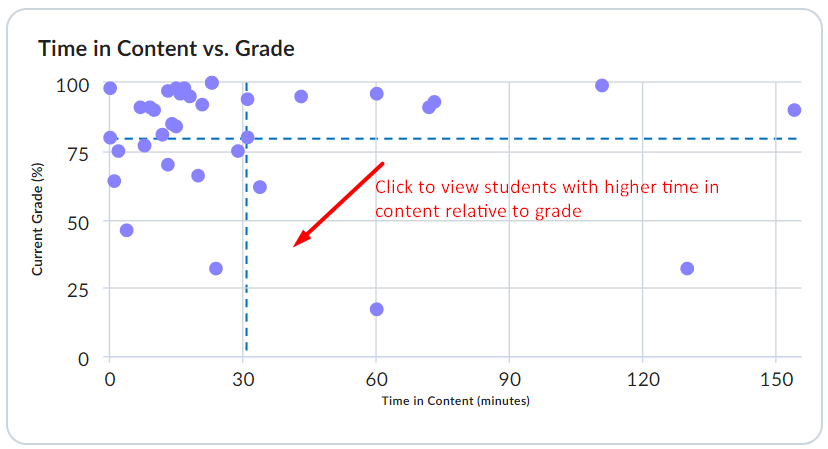 time in content vs grade visualization