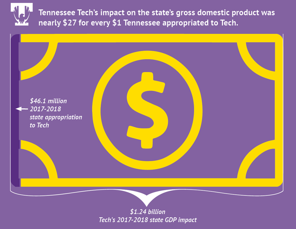 Tennessee Tech’s role in the economic development of the State of Tennessee continues to grow, reaching more than $1 billion in gross domestic product impact. For the Upper Cumberland, Tech’s impact is more than $600 million.