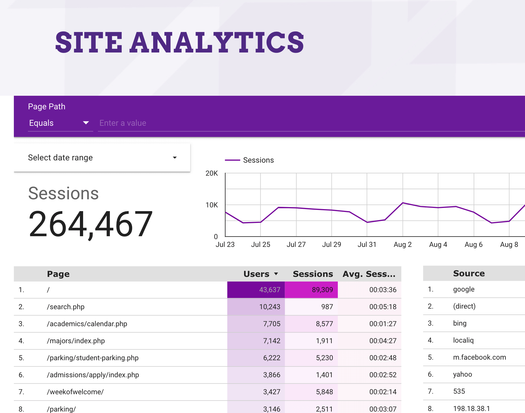 Site Analytics Dashboard