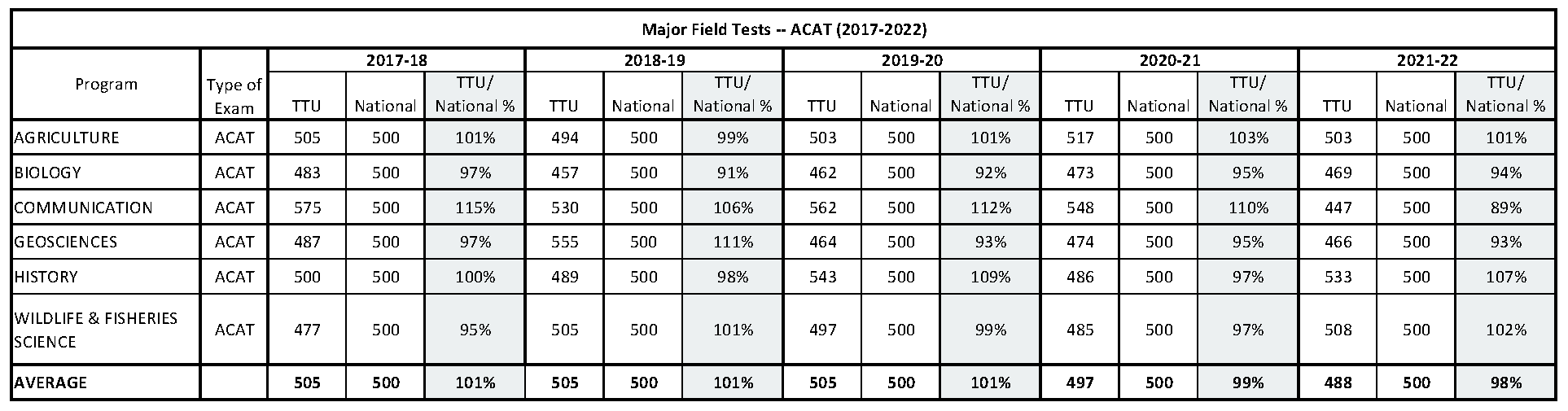 ACAT Major Field Test Data