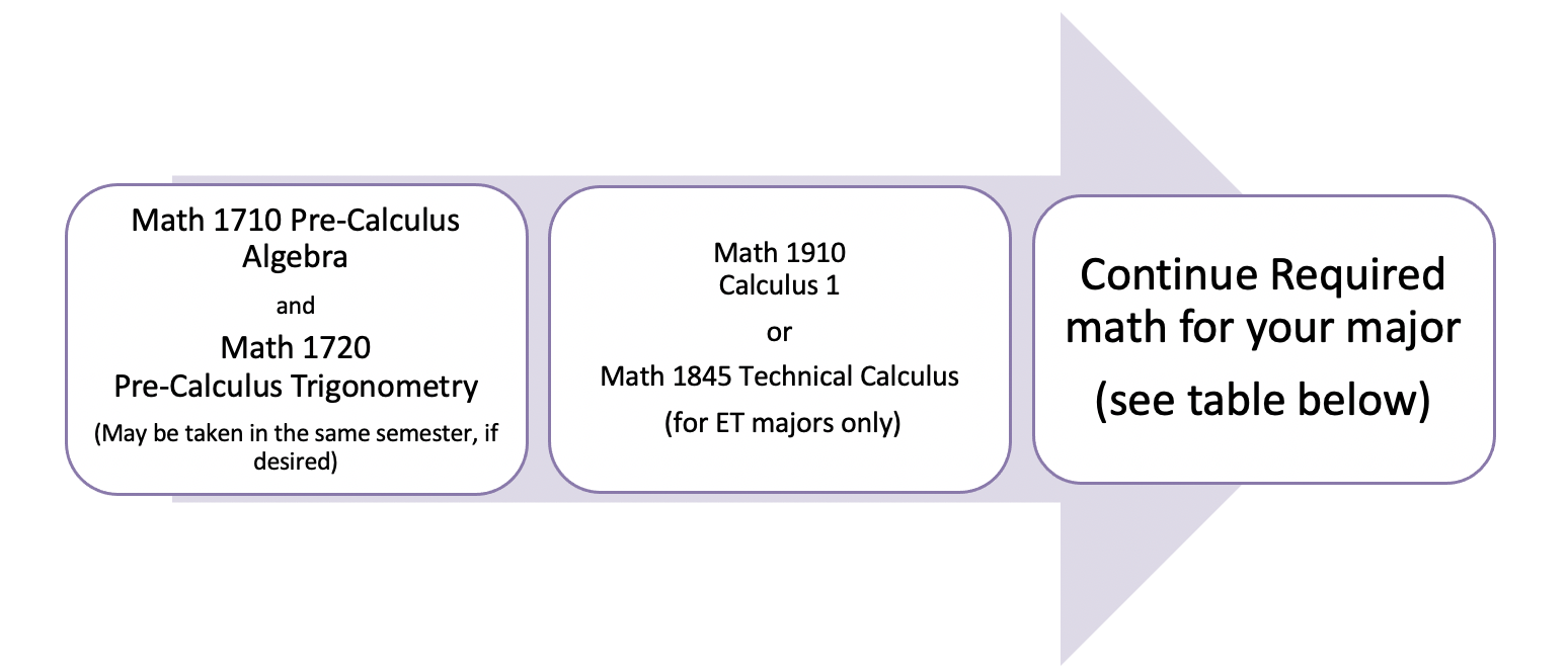 Image of arrow showing progression of math sequence for College of Engineering majors
