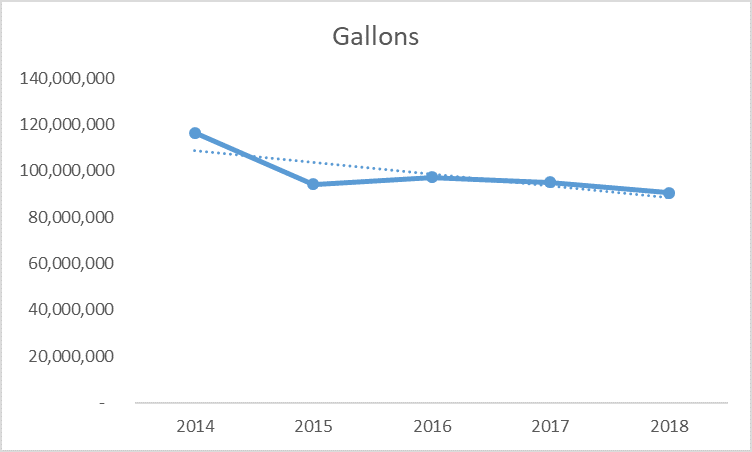downward trend of water use from 2014-2018