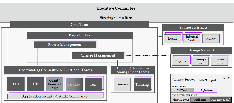 Committee Layout